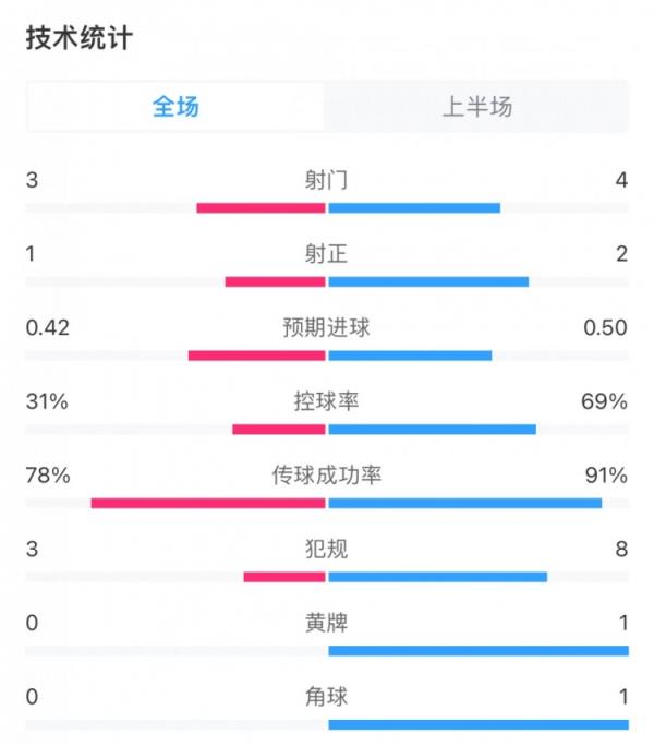 维拉vs阿森纳半场数据：阿森纳控球率近7成，犯规8次对3次