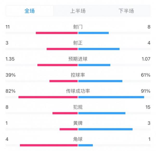 维拉0-2阿森纳全场数据：射门11-8，预期进球1.35-1.07