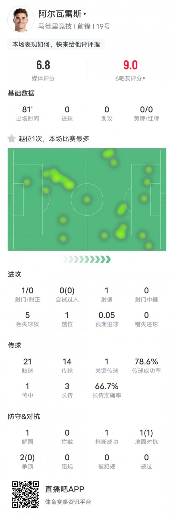 阿尔瓦雷斯本场比赛数据：1射门0射正&1次关键传球，评分6.8