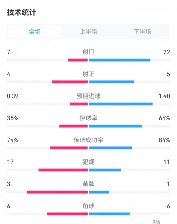 巴萨2-1巴列卡诺数据：射门22-7，射正5-4，犯规11-17