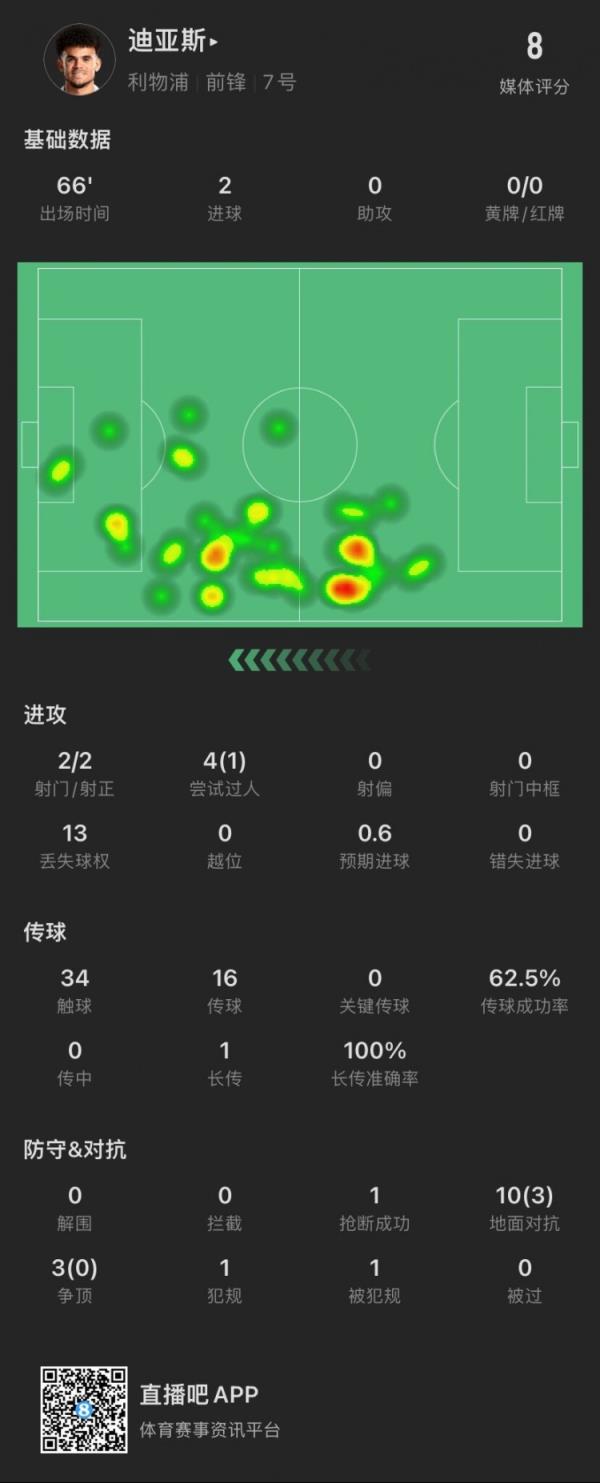 迪亚斯本场：2次射门完成双响，4次过人成功1次，13次对抗成功3次