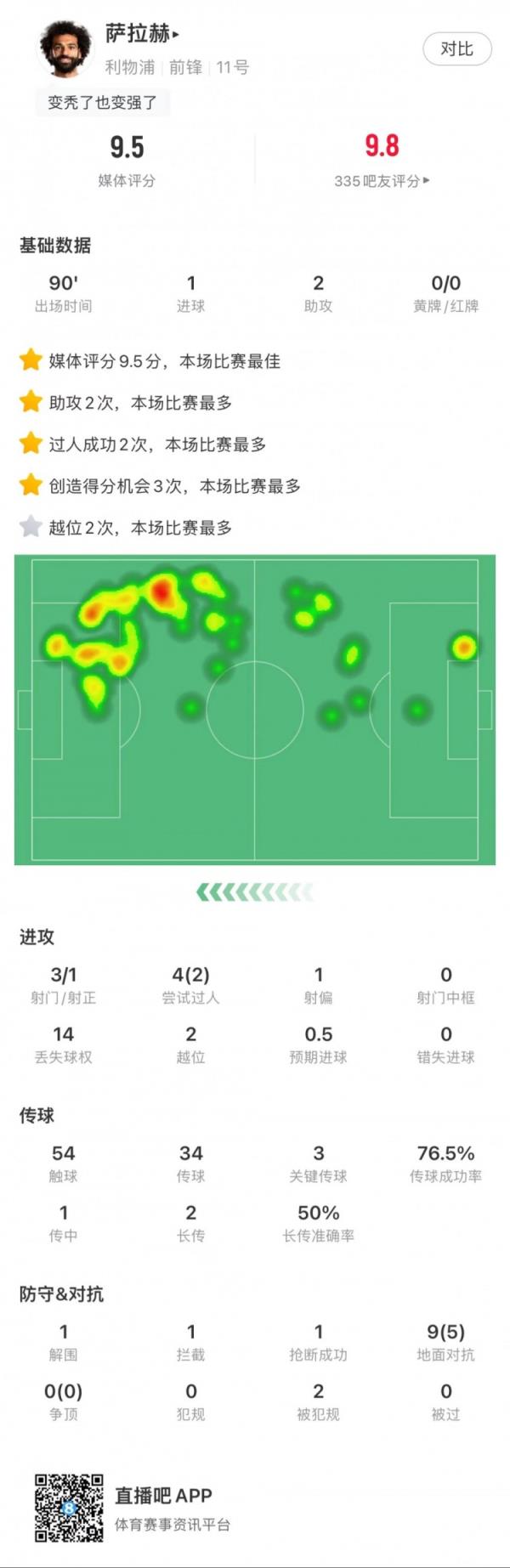 萨拉赫全场数据：1球2助攻，创造3次得分机会，3次关键传球