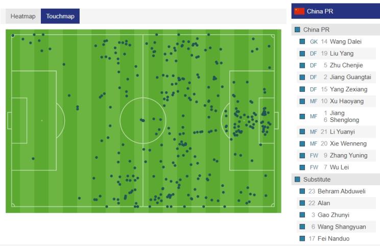整场就这一次国足全场只在日本禁区有1次触球，来自后卫朱辰杰
