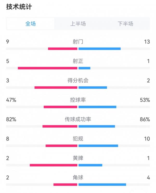 哥伦比亚2-1阿根廷数据：射门9-13，射正5-1，得分机会3-2