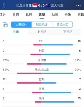 顽强拿下1分！印尼主场541阵型，遭澳大利亚全场狂轰19脚打门