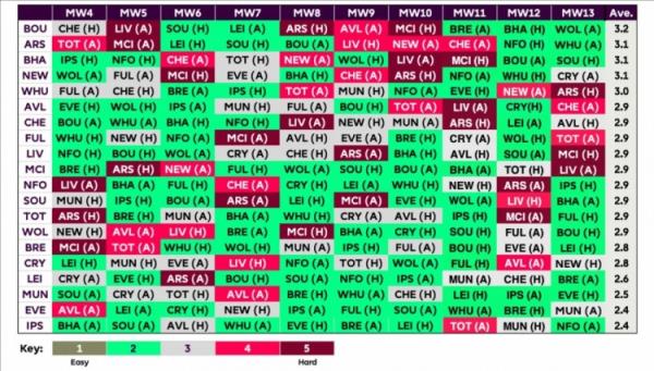 英超各队此后10轮赛程难度评分：阿森纳第二艰难，曼联第三轻松