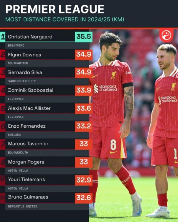 本赛季英超跑动榜：B席34.9公里，索博、麦卡、恩佐均超33公里