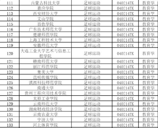 教育部：39个高校拟新增足球运动专业，为新增本科专业中最多