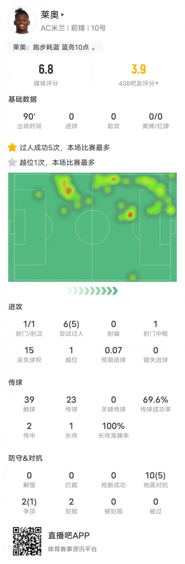 莱奥本场比赛数据：5次过人成功全场最多&15次丢失球权，评分6.8