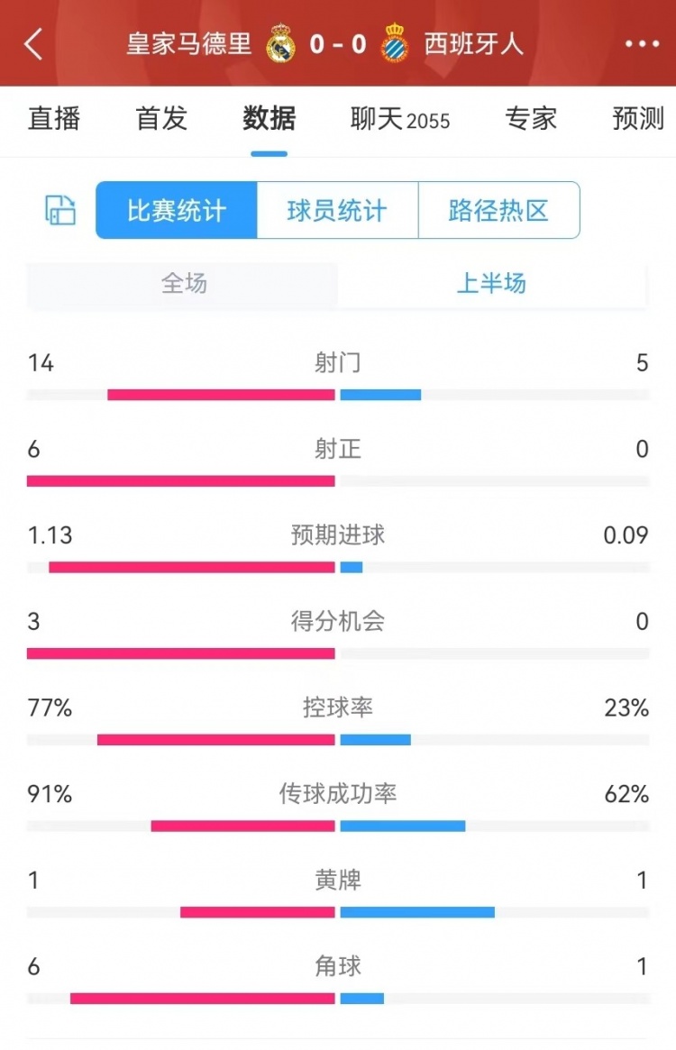 皇马半场控球率77%，射门14-5、射正6-0、预期进球1.13-0.09