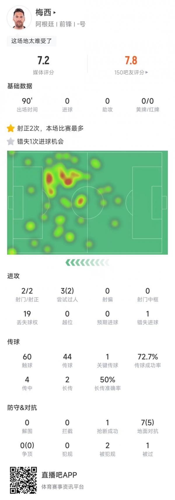 梅西本场比赛数据：7次对抗5次成功，错失1次进球机会&获评7.2分