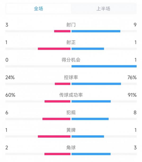 智利vs巴西上半场数据：射门3比9、控球率24%比76%、犯规6比8