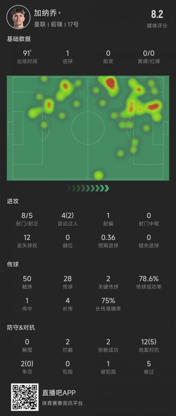 加纳乔本场数据：5次射正进1球，媒体评分8.2