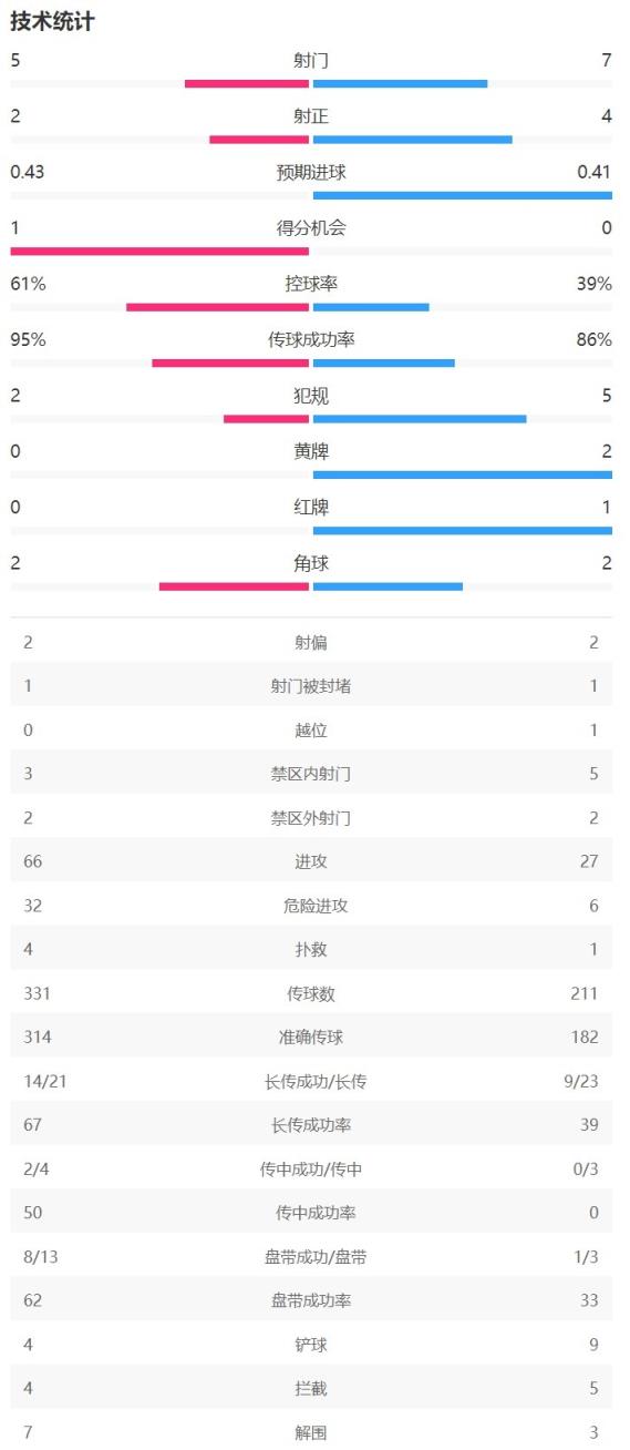 米兰vs布鲁日半场数据：米兰射门5-7，射正2-4，控球率61%