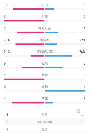 申花vs川崎半场数据：申花控球率超7成，射门次数10比3优势明显