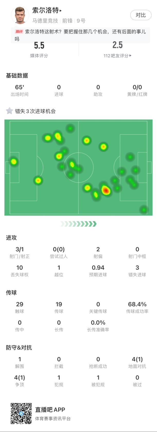 4-2踢成1-3索尔洛特30分钟三失良机，单刀踢呲出边线看傻球迷