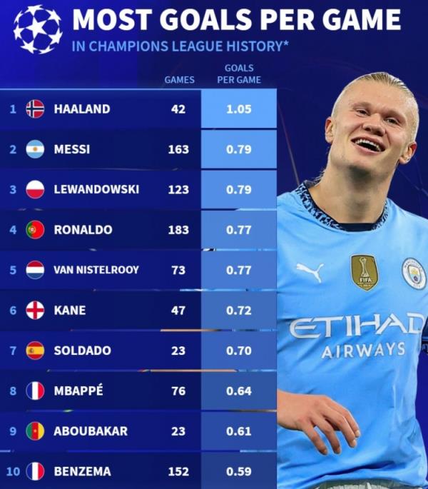 德转列欧冠历史场均进球榜：哈兰德1.05球居首，梅西&莱万0.79球