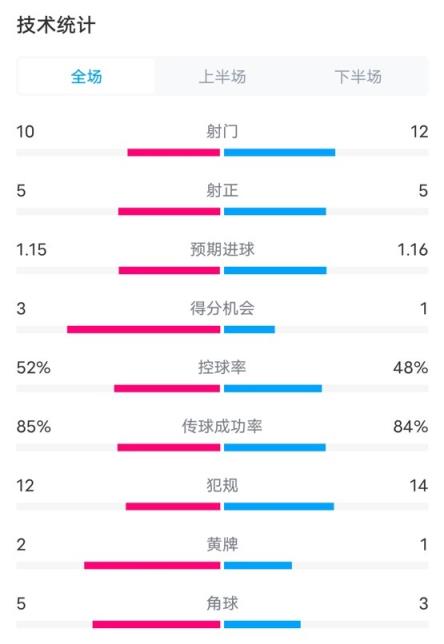 费内巴切1-1曼联数据：射门10-12，射正5-5，控球率52%-48%