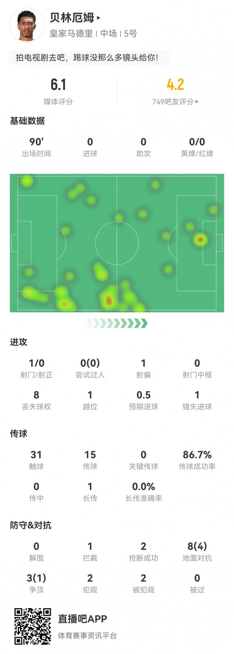 贝林厄姆本场数据：1射0正+1失良机 11对抗5成功 获评6.1分