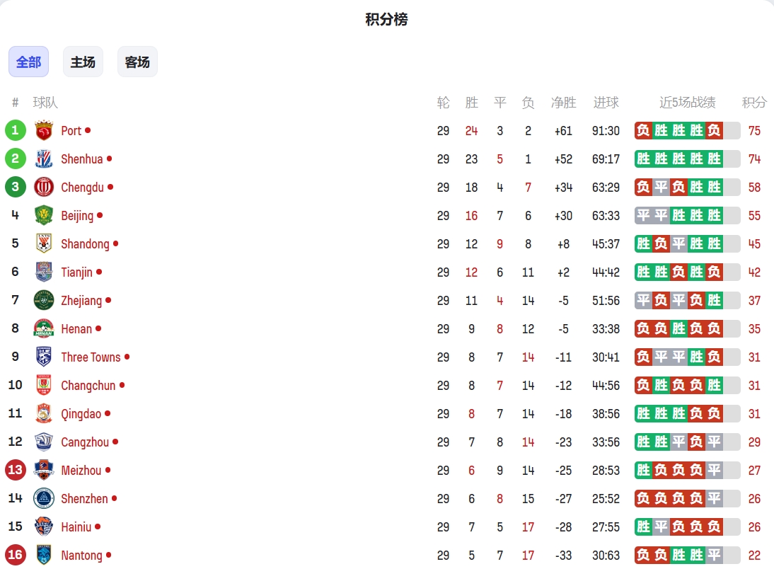 中超实时积分榜：按目前比分海港力压申花重回榜首，南通濒临降级
