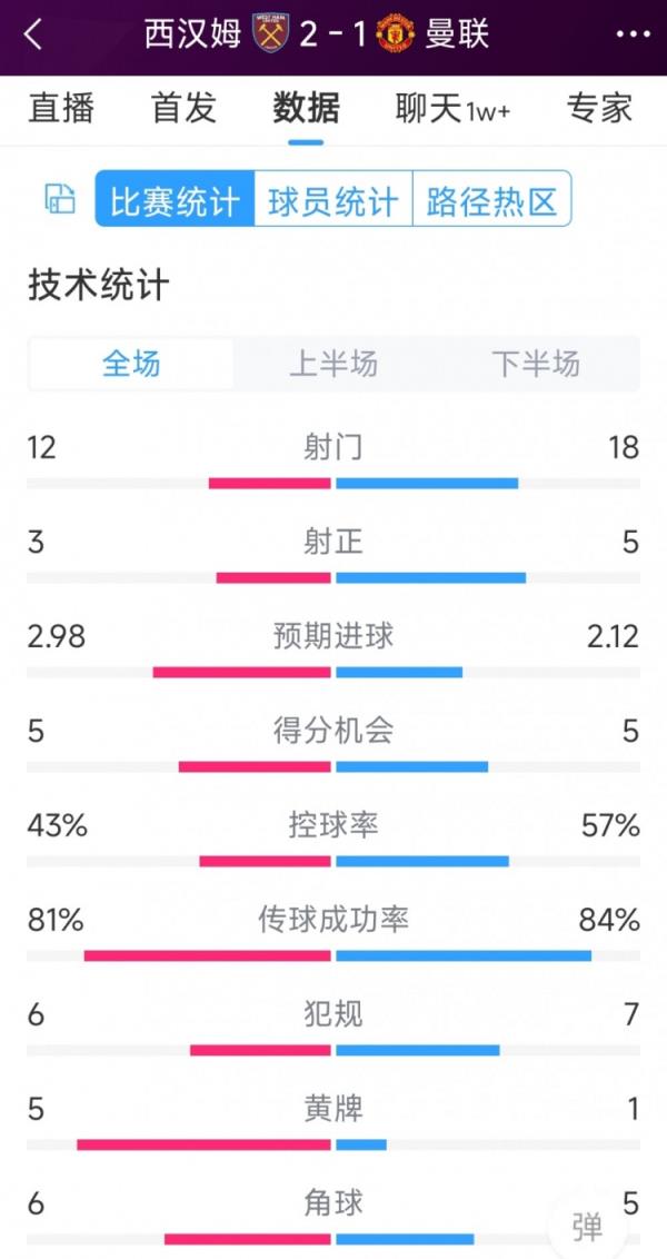 曼联1-2西汉姆全场数据：射门18-12，射正5-3，得分机会5-5