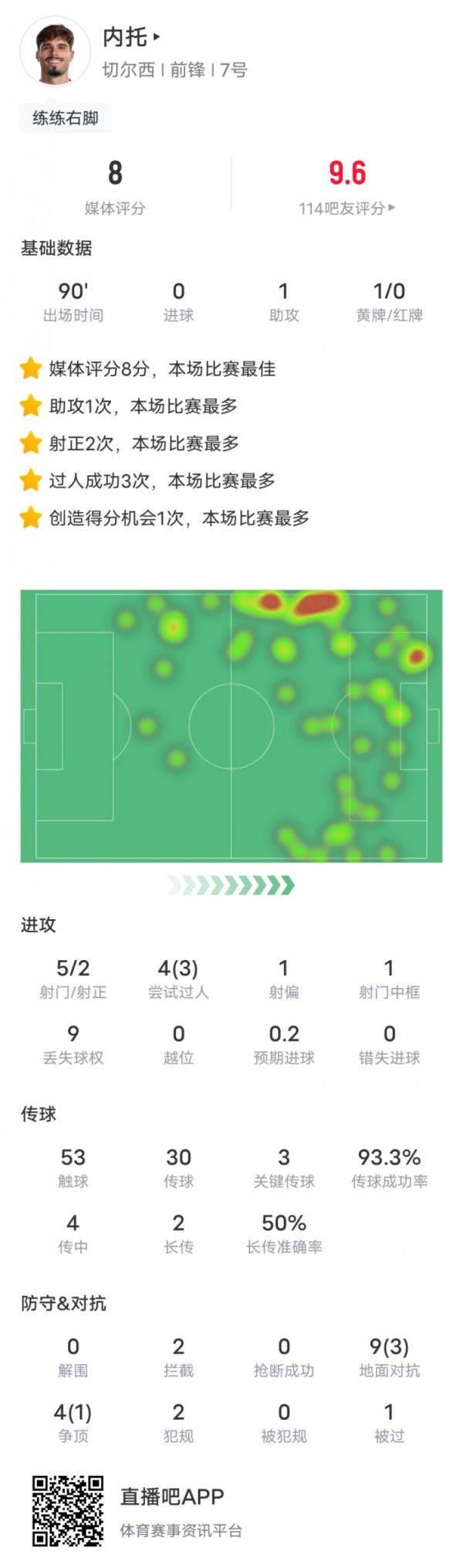 内托本场比赛数据：1助攻3过人成功3关键传球，评分8.0全场最高