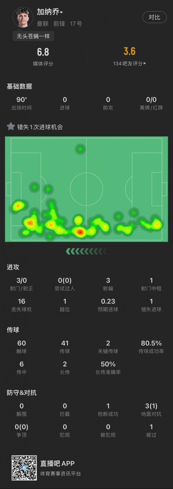 加纳乔本场：3射门0射正，错失绝佳机会1次，1中框，2次关键传球
