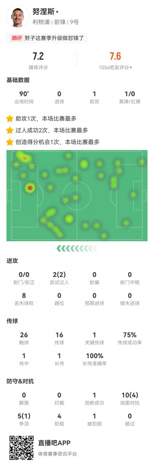 怼锋！努涅斯本场1助攻+1造良机+4犯规 15对抗5成功 获评7.2分