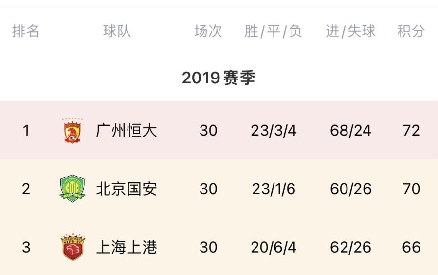 2019中超末轮争冠！恒大夺冠国安亚军，最后3轮前三仅2分之差