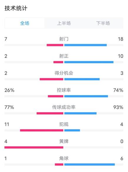 普雷斯顿0-3阿森纳数据：射门7-18，射正2-10，控球率26%-74%