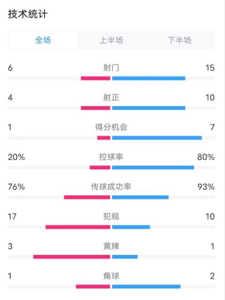 美因茨0-4拜仁数据：射门6-15，射正4-10，控球率20%-80%