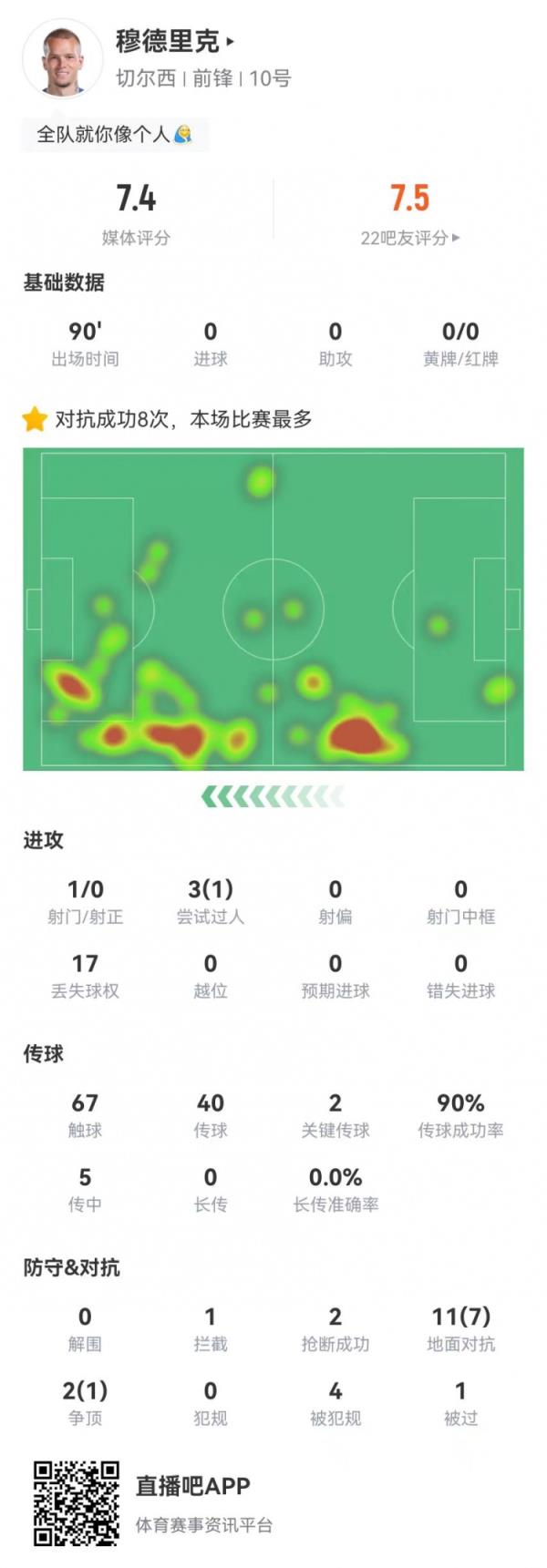 穆德里克本场数据：2关键传球+8成功对抗+4造犯规 7.4分全队最高