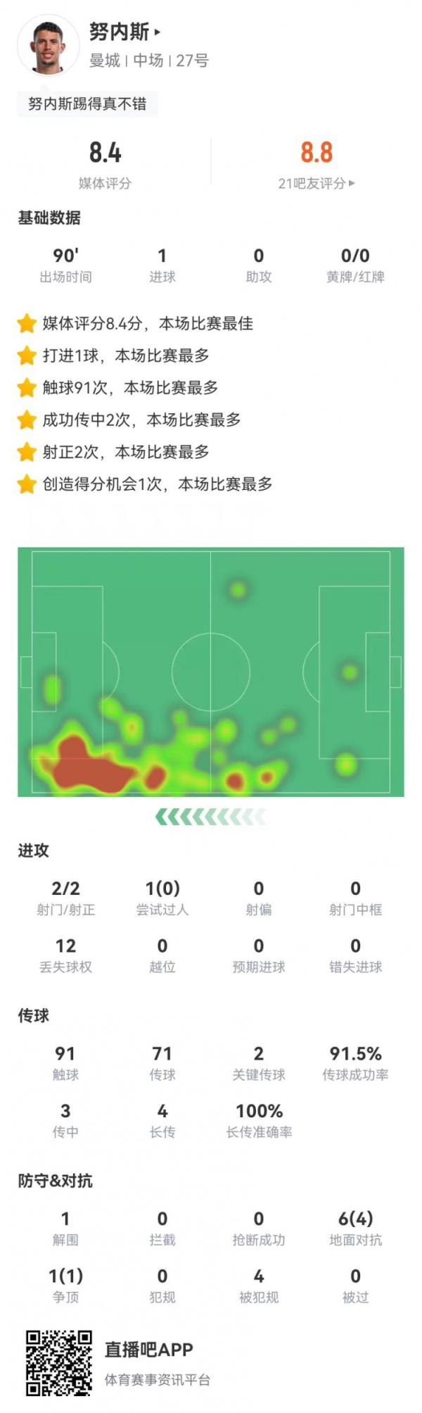 努内斯本场1球+2关键传球+4长传均成功+4造犯规 8.4分全场最高