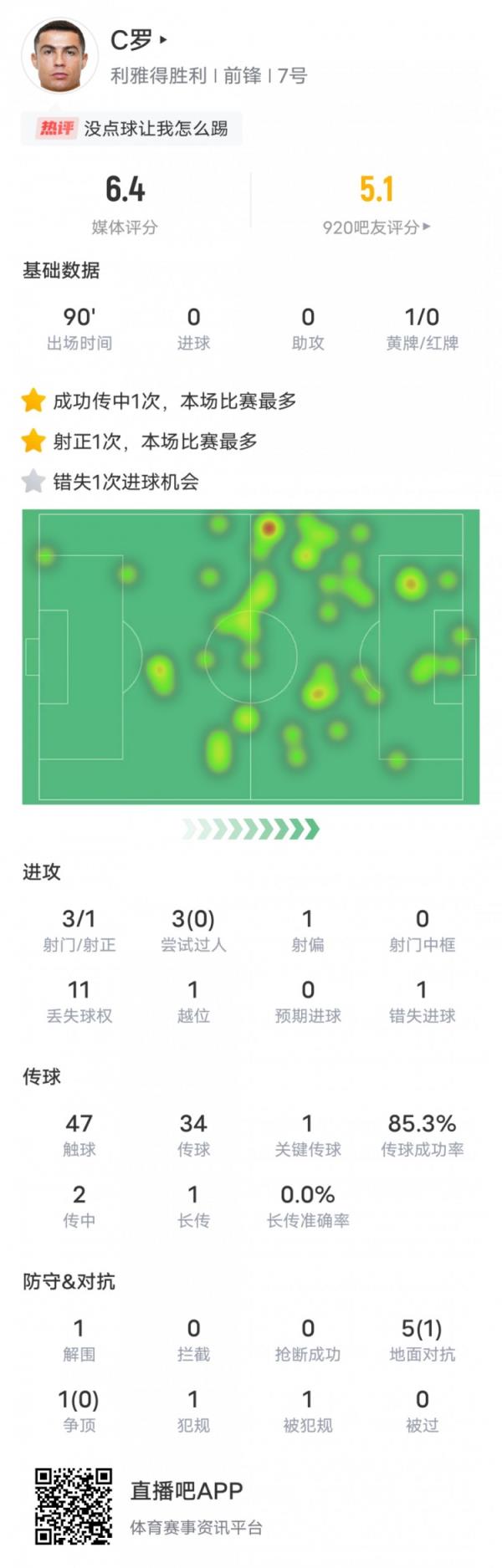 C罗本场比赛数据：1关键传球&错失1次进球机会，评分6.4