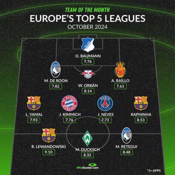 whoscored五大联赛10月最佳阵：巴萨三叉戟领衔 基米希雷特吉在列