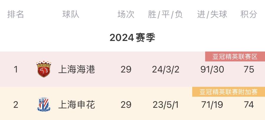 ⚖️改变天平的冠军！海港夺冠将加冕三星or申花时隔29年再夺冠