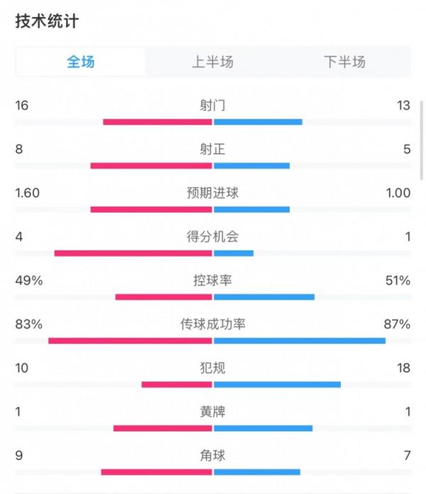 利物浦2-1布莱顿全场数据：射门16-13，射正8-5，得分机会4-1