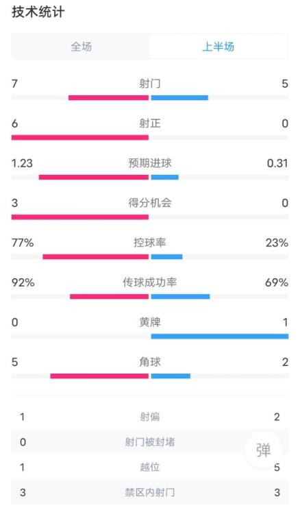 巴萨VS西班牙人半场：射门7-5，射正6-0，进球机会3-0，越位1-5