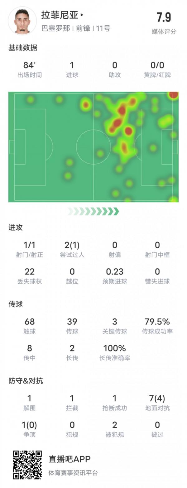 拉菲尼亚本场比赛数据：1进球3关键传球&22次丢失球权，评分7.9