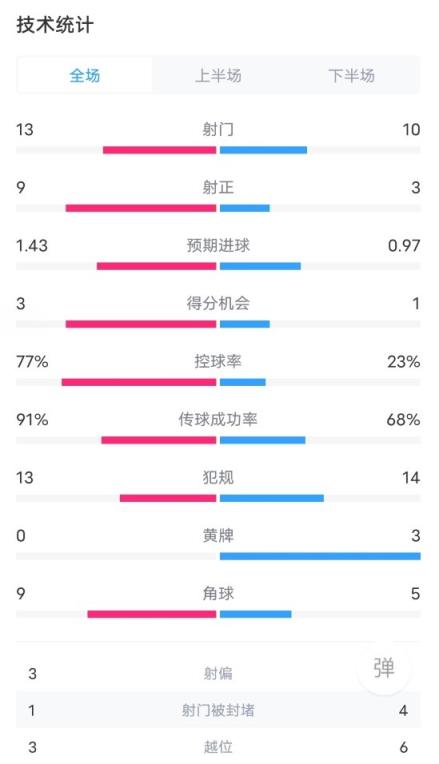 巴萨3-1西班牙人数据：射门13-10，射正9-3，越位3-6