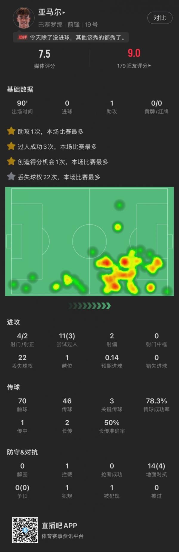亚马尔本场：1助攻，3次关键传球，11次尝试过人成功3次，评分7.5