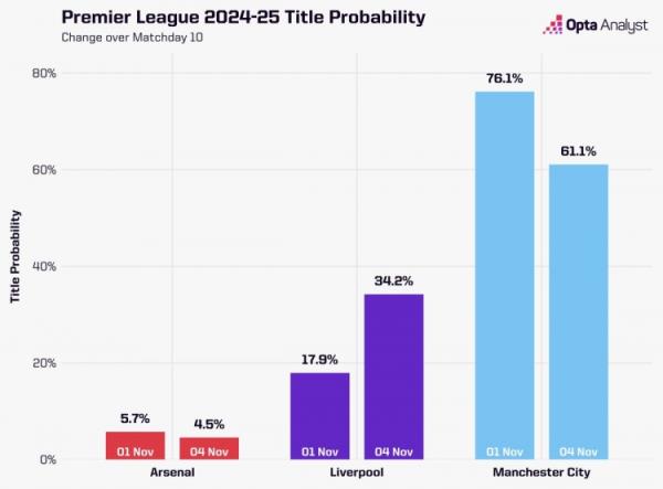 Opta计算英超夺冠概率：曼城降至61.1%，利物浦34.2%，阿森纳4.5%