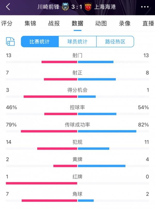 海港vs川崎技术统计：射门13比13 海港射正8比7略微占优