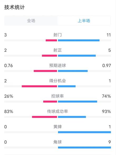 葡体VS曼城半场数据：射门3-11，射正2-5，控球率26%-74%