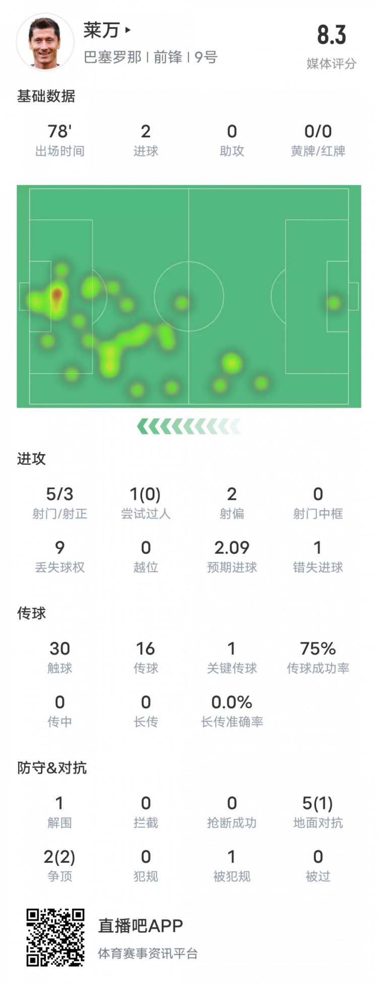 莱万本场比赛数据：2进球1关键传球&错失1次进球机会，评分8.3