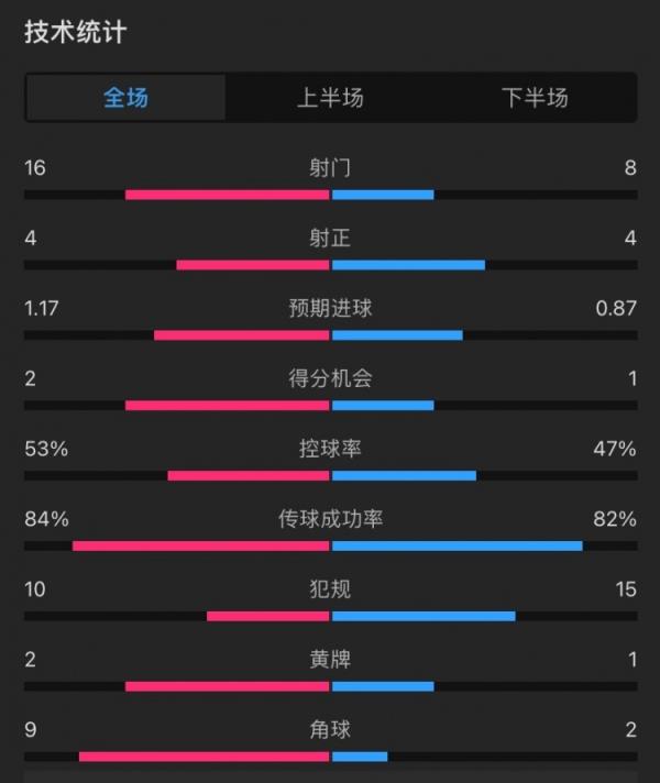 曼联vs塞萨洛尼基全场数据：射门16-8，控球率五五开，角球9-2