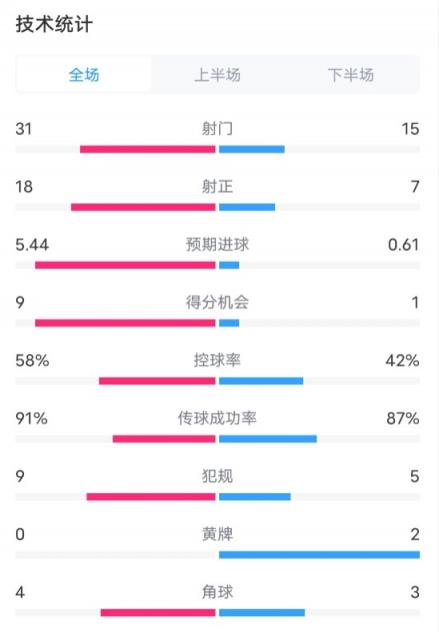 切尔西8-0诺亚FC数据：射门31-15，射正18-7，控球率58%-42%