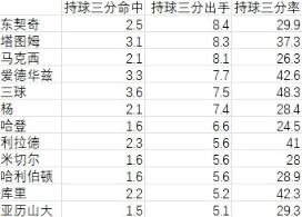 强拔三分：年轻持球核，都在学库里哈登？