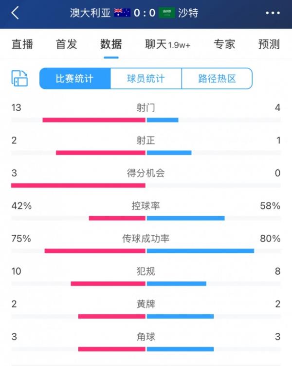 澳大利亚vs沙特全场数据：射门13-4，双方总射正次数仅3次