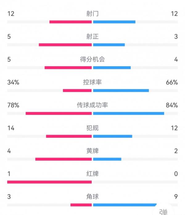 巴西1-1委内瑞拉数据：射门12-12，射正3-5，得分机会4-5